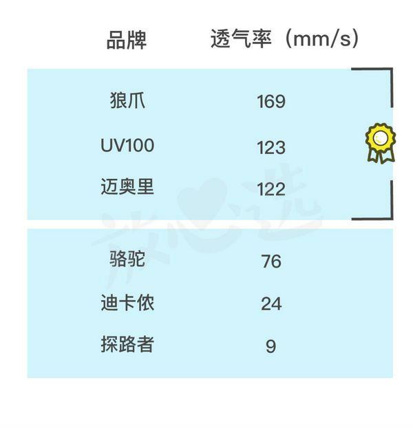 防晒衣防晒效果好平价，你想知道的答案都在这里