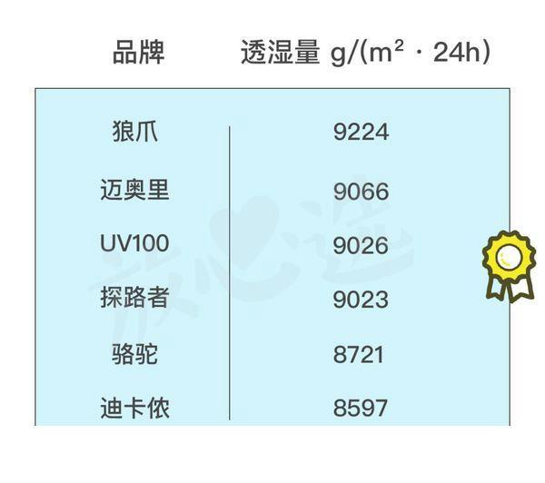 防晒衣防晒效果好平价，你想知道的答案都在这里