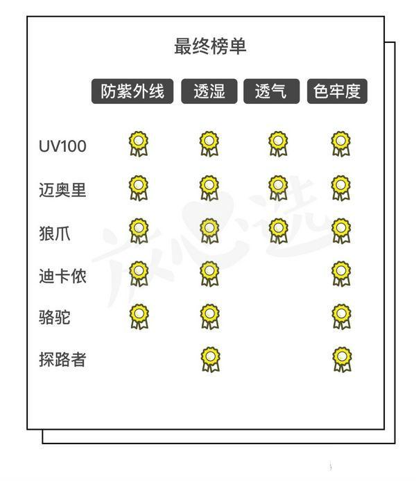 防晒衣防晒效果好平价，你想知道的答案都在这里
