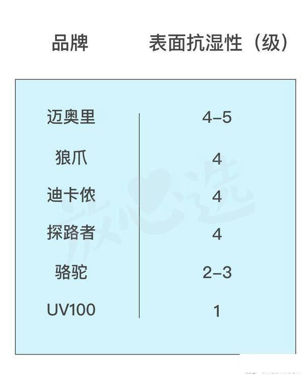 防晒衣防晒效果好平价，你想知道的答案都在这里