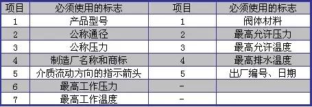 阀门基本代号，阀门的标志和识别