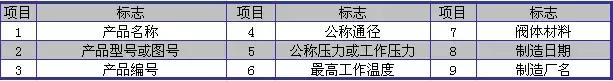 阀门基本代号，阀门的标志和识别