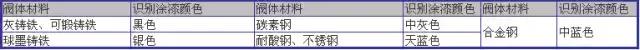 阀门基本代号，阀门的标志和识别