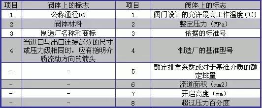 阀门基本代号，阀门的标志和识别