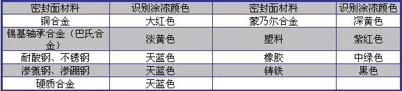 阀门基本代号，阀门的标志和识别