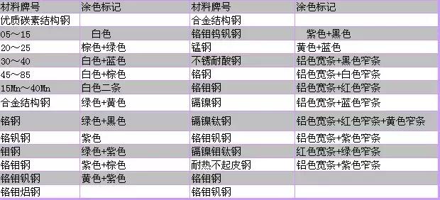 阀门基本代号，阀门的标志和识别
