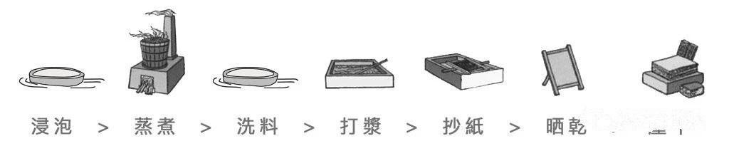 再生纸的制作过程，再生纸是怎么制作出来的