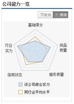 可视化数据展示，数据可视化的呈现方法