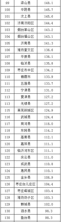 济宁人均gdp，山东省济宁市gdp各地区排名