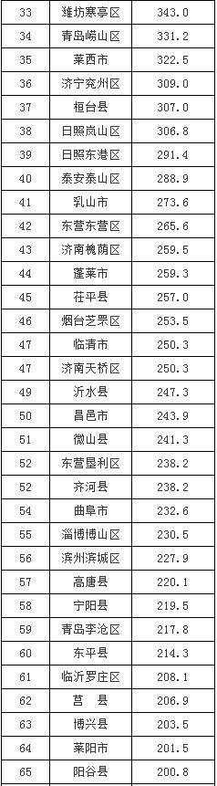 济宁人均gdp，山东省济宁市gdp各地区排名