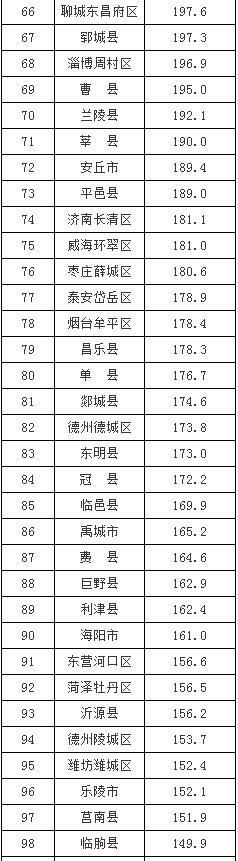 济宁人均gdp，山东省济宁市gdp各地区排名