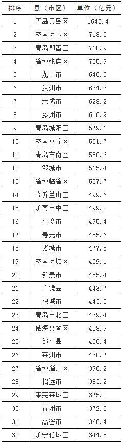 济宁人均gdp，山东省济宁市gdp各地区排名