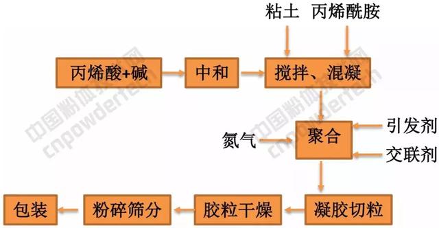 钠基膨润土与活化膨润土的区别，膨润土6大应用领域及特点