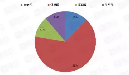 煤制甲醇发展现状，中国煤制甲醇行业发展趋势研究与未来前景调研报告