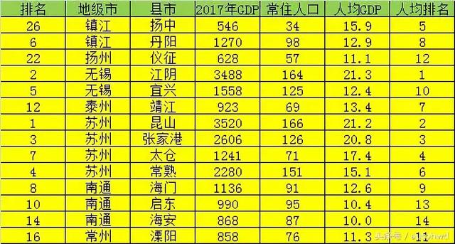 江苏各个县经济排名，2022年度全国综合实力百强县市、百强区公布