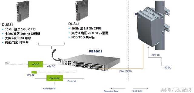 bbu是什么设备，lte上网设备（带你看看5G网络怎么搭建）