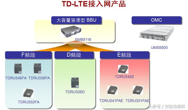 bbu是什么设备，lte上网设备（带你看看5G网络怎么搭建）