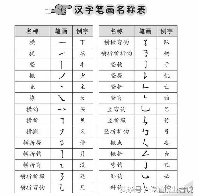 一年级汉字笔画笔顺大全，小学一年级语文汉字的正确书写顺序表