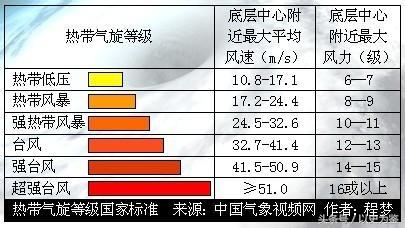 台风飓风特点，二者只是“出生地”不同