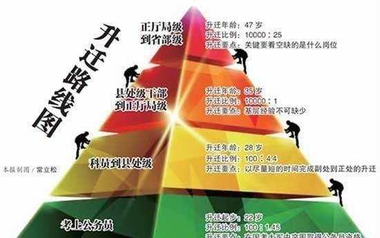 公务员级别划分，公务员各个级别划分