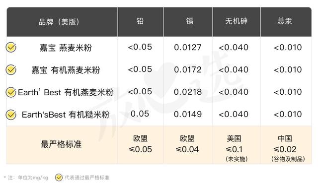 嘉宝米粉现在安全吗，有机嘉宝米粉安全吗