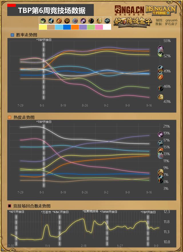 nga炉石传说天梯周报，炉石传说NGA国服周报