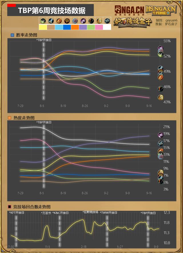 nga炉石传说天梯周报，炉石传说NGA国服周报
