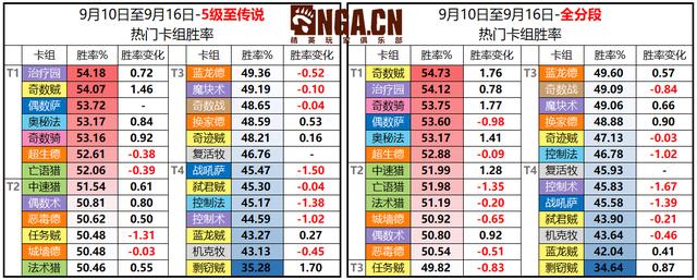 nga炉石传说天梯周报，炉石传说NGA国服周报