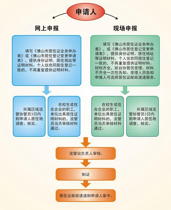 佛山办理居住证的要求，佛山新市民可网上办理居住证