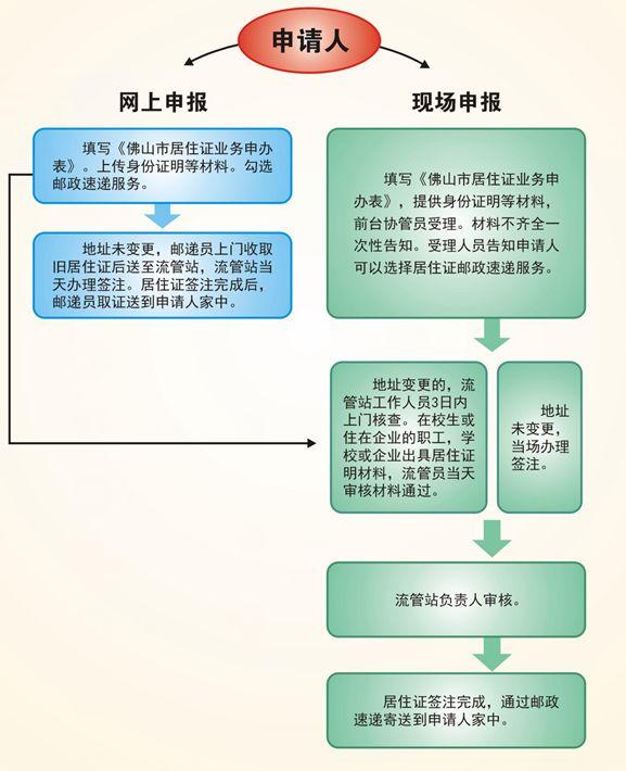 佛山办理居住证的要求，佛山新市民可网上办理居住证