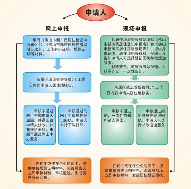 佛山办理居住证的要求，佛山新市民可网上办理居住证