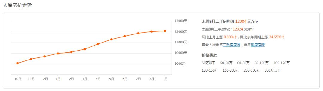 9月1号后太原的房价，房价上涨能延续多久