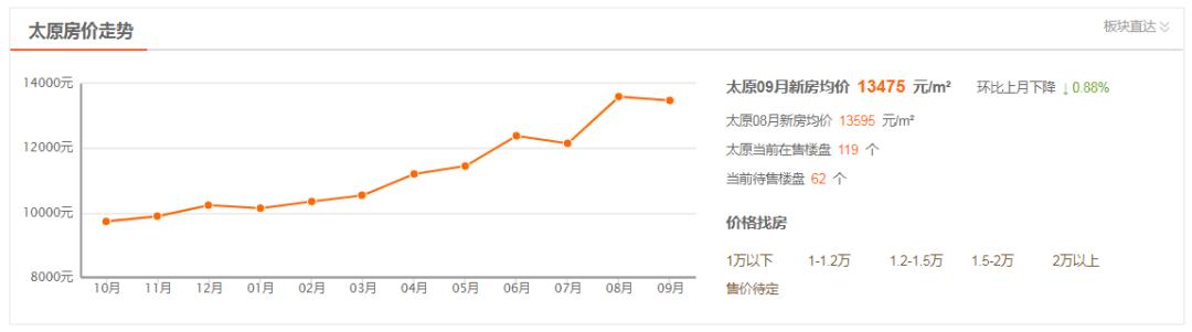 9月1号后太原的房价，房价上涨能延续多久