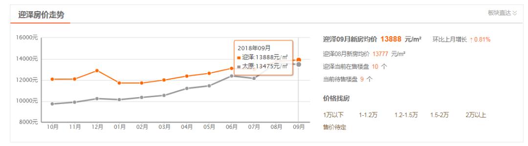 9月1号后太原的房价，房价上涨能延续多久