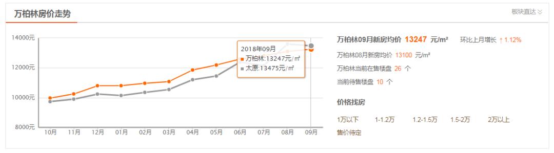 9月1号后太原的房价，房价上涨能延续多久