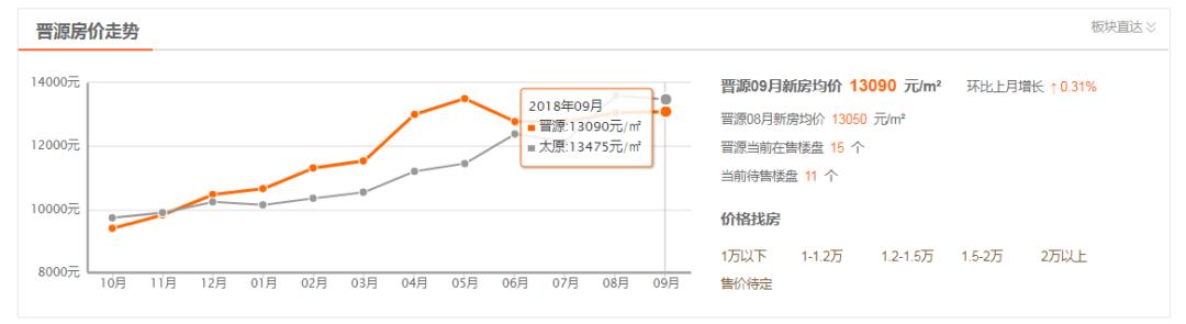 9月1号后太原的房价，房价上涨能延续多久