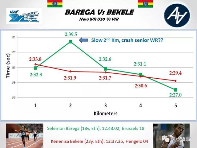 1500米世界纪录，三人跑进历代前十（1500米比赛最新纪录）