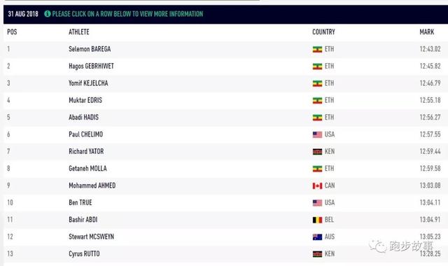 1500米世界纪录，三人跑进历代前十（1500米比赛最新纪录）