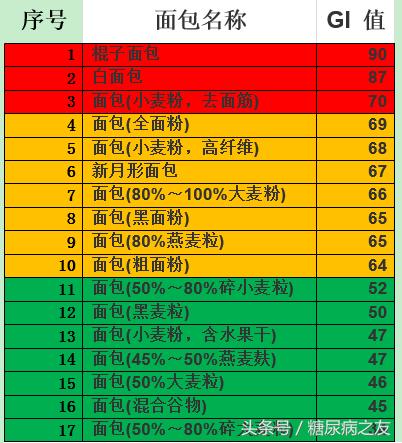 全麦吐司糖尿病能吃吗(全麦吐司含糖)