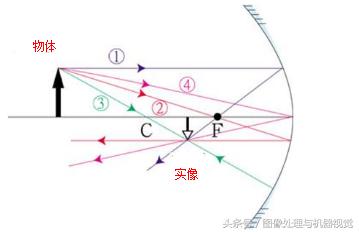 光学凹面镜设计，新手拍摄高质量大片必须了解这几款镜头的特点