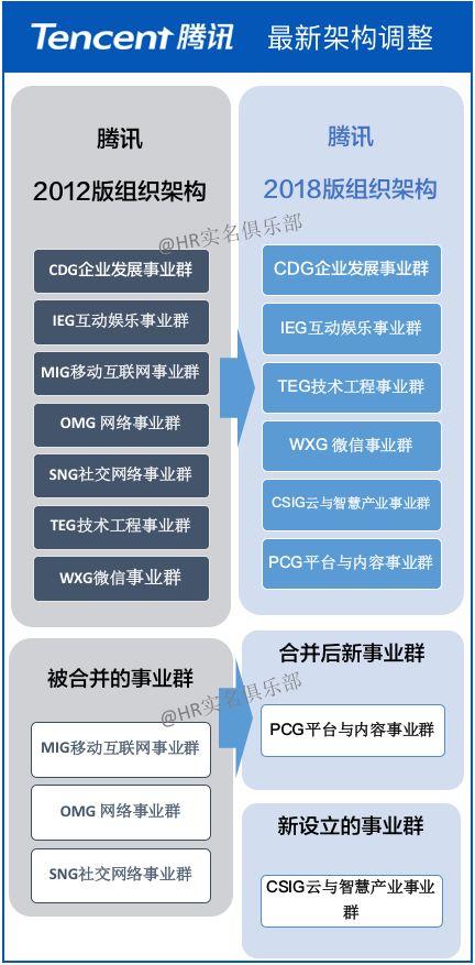 腾讯的组织结构介绍，7大事业群变6个