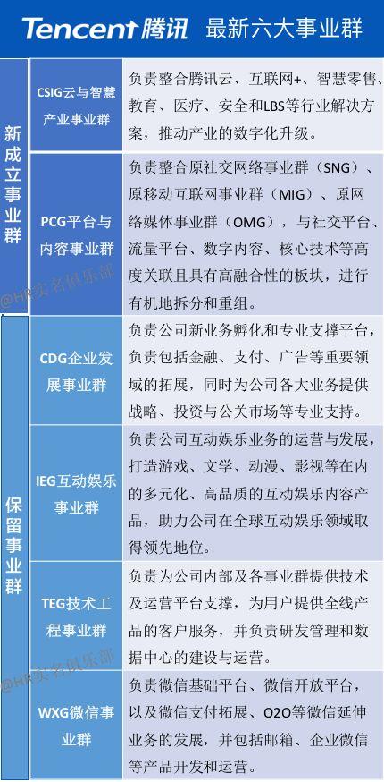 腾讯的组织结构介绍，7大事业群变6个