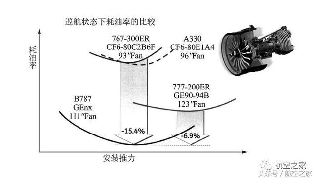 波音787飞机，绿色航空的发动机之选（波音787发动机选型）