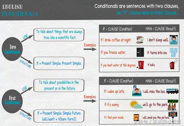 英语中三个条件句式，英语里的条件句