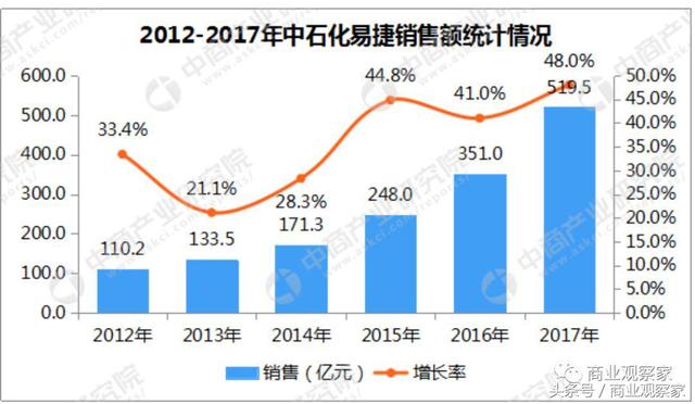 中石化易捷的10年进化：从连锁经营到以人车为核心做生活平台