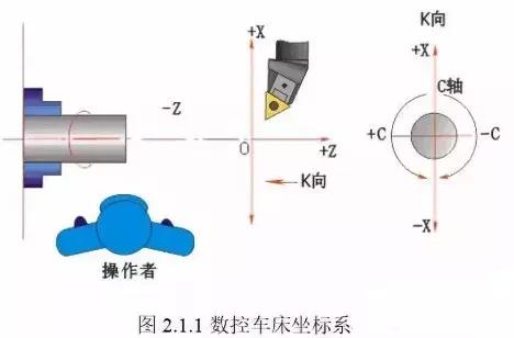 数控车床新手入门，数控车床入门编程图
