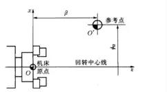 数控车床新手入门，数控车床入门编程图
