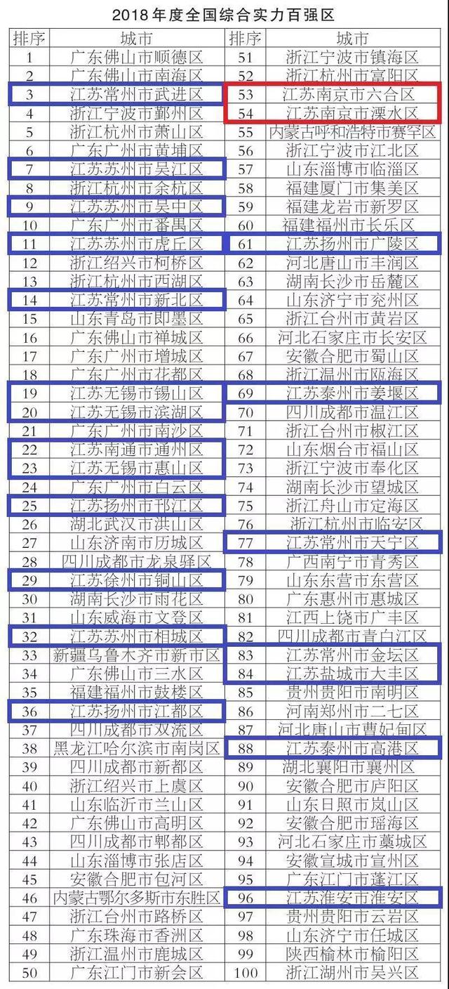 2022百强县gdp一览表昆山，最新GDP十强县出炉