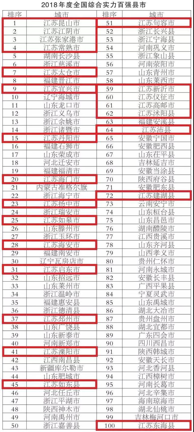 2022百强县gdp一览表昆山，最新GDP十强县出炉