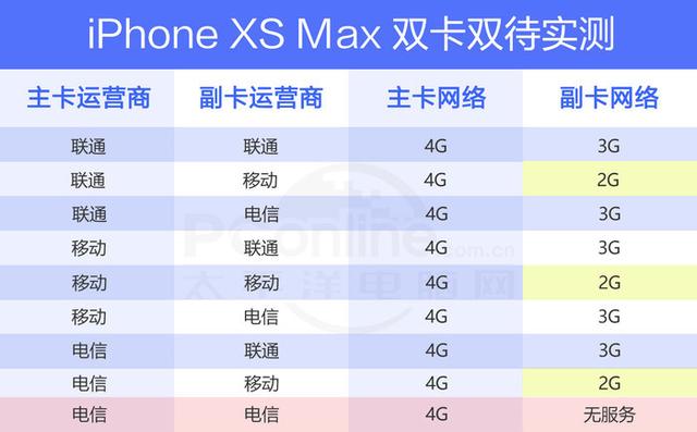 苹果xsmax是双卡双待吗，iphonexs max副卡是4g吗（iphone 双卡双待是哪款）